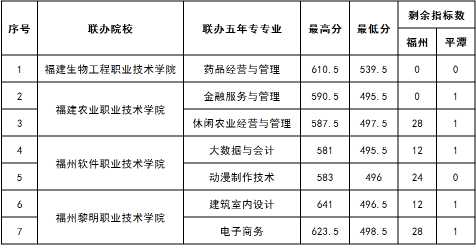 福建商贸学校2022年五年制（3+2）高职各专业录取分数线