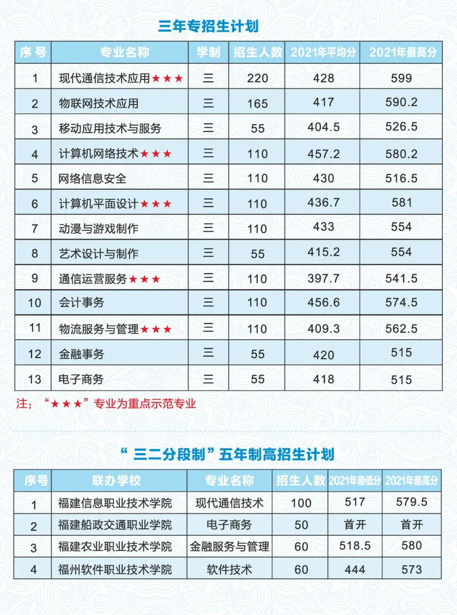 福建省邮电学校2021年录取分数线