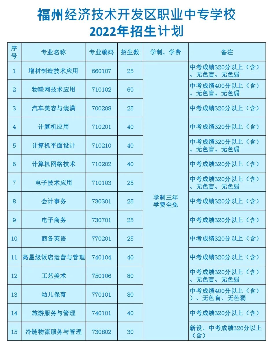 <a href=http://www.555edu.net/school-450/ target=_blank class=infotextkey>福州经济技术开发区职业中专学校</a>2022年录取分数线