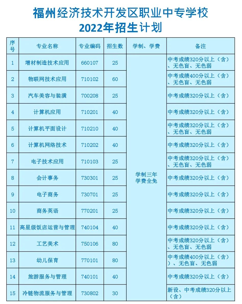 福州经济技术开发区职业中专学校2022年录取分数线