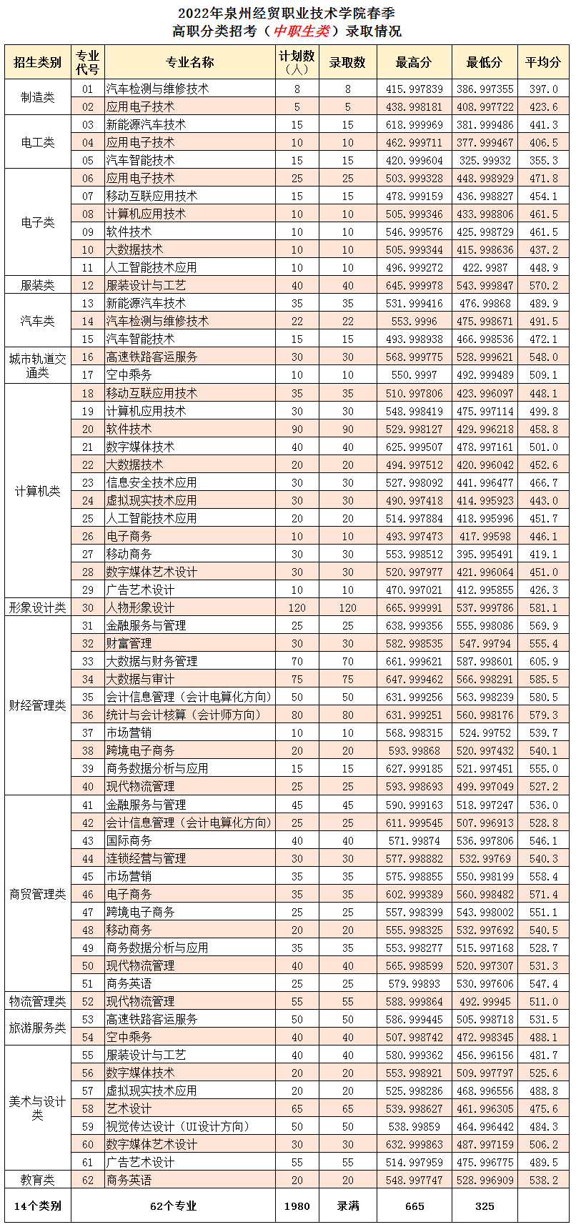 2022年泉州经贸职业中专学校春季高职分类招考录取（中职生）