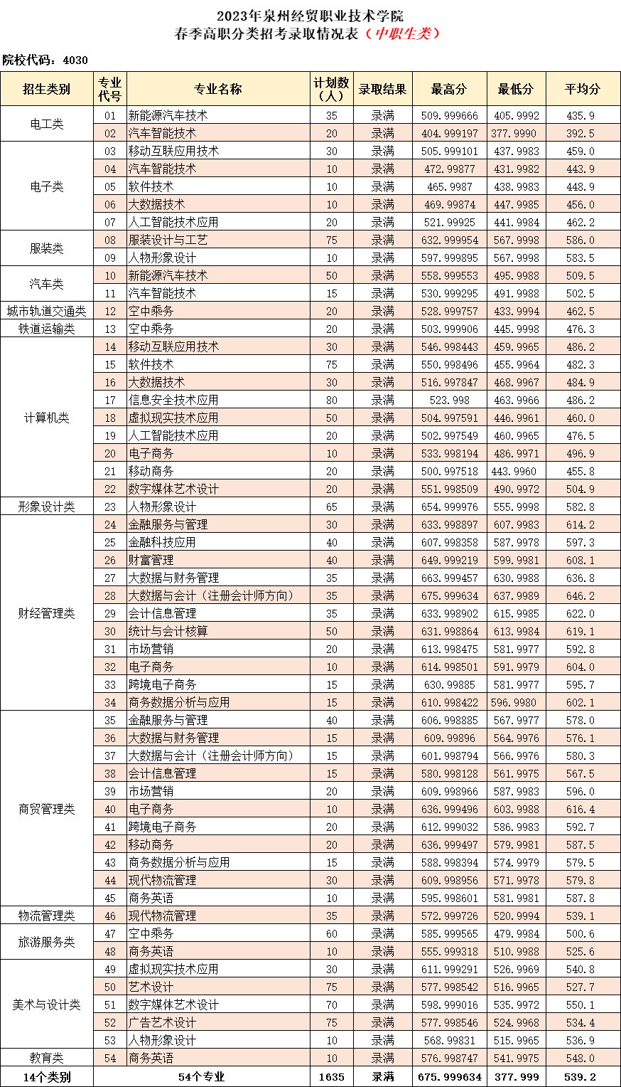 2023年泉州经贸职业中专学校春季高职分类招考录取（中职生）