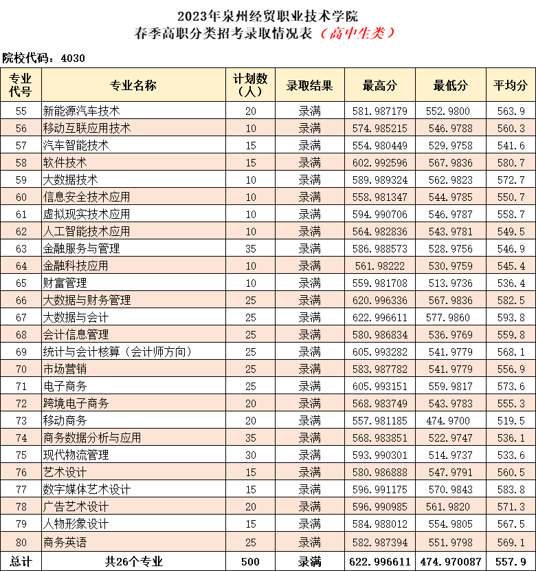 2023年泉州经贸职业中专学校春季高职分类招考录取（高中生）