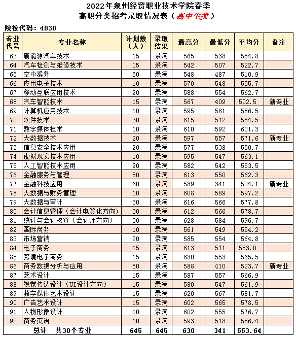 2022年泉州经贸职业中专学校春季高职分类招考录取（高中生）