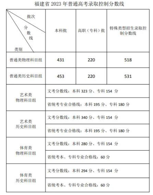 2023年湄洲湾职业技术学校录取控制分数线公布