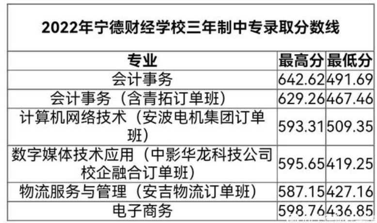 宁德财经学校历年分数