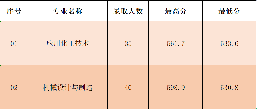 2023年泉港区职业中专学校五年制高职分数线