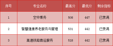 2023年福建省民政学校三年制中职(面向莆田)分数线