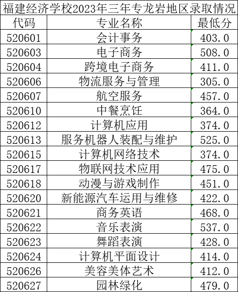 2023年福建经济学校三年制中职（面向龙岩）