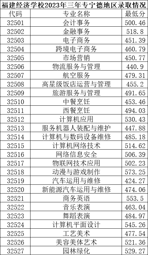 2023年福建经济学校三年制中职（面向宁德）