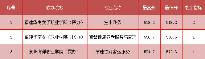 2023年福建省民政学校三年制中职(面向泉州)分数线