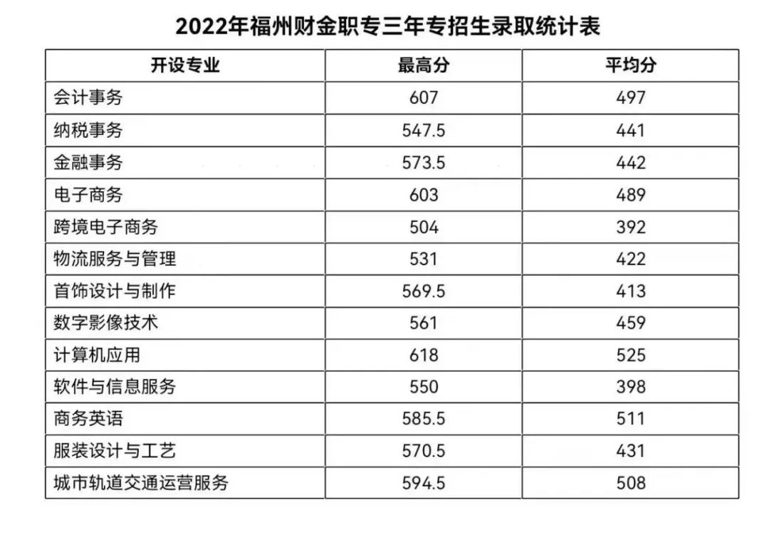 2022年福州财政金融职业中专学校分数线