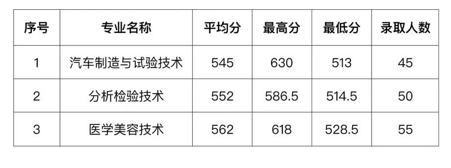 2023年连江县职业中专学校五年专各专业录取分数