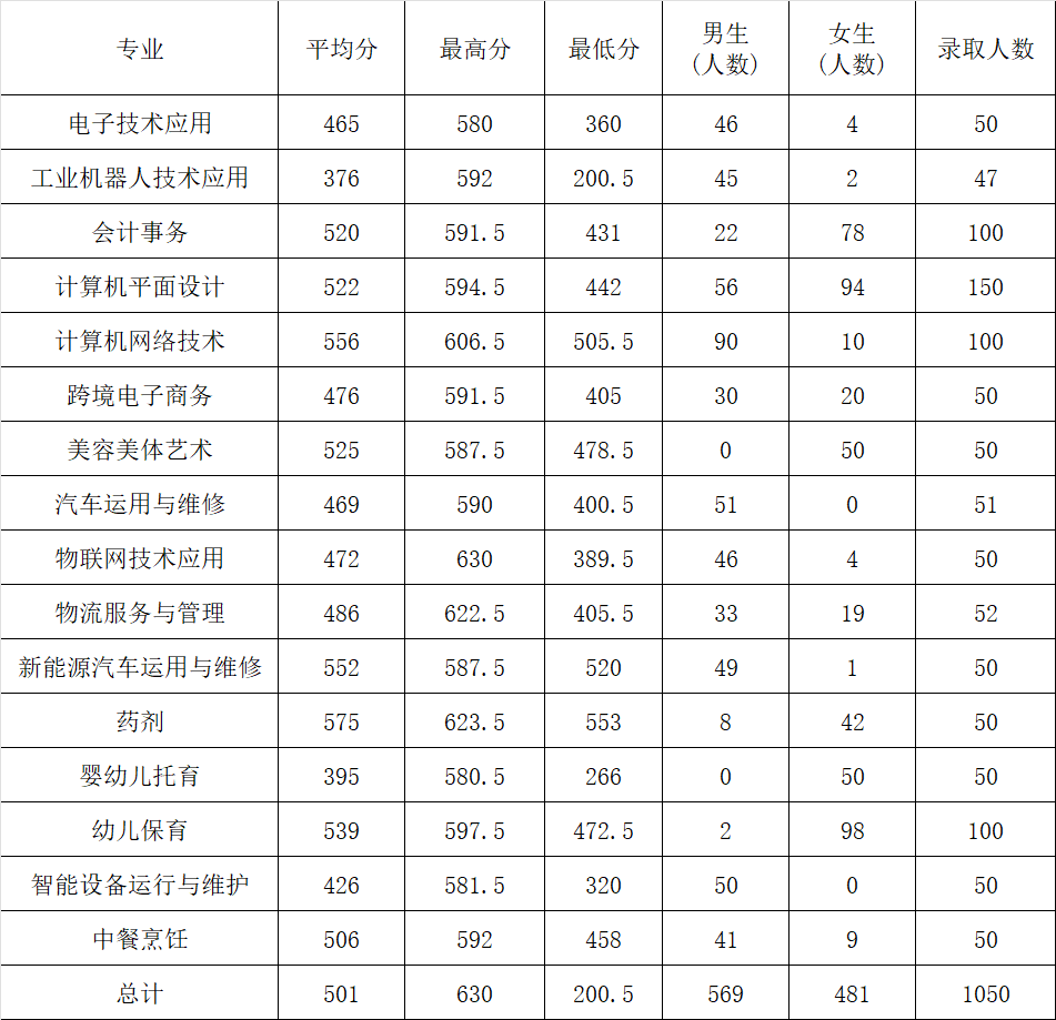 2023年连江县职业中专学校三年专各专业录取分数