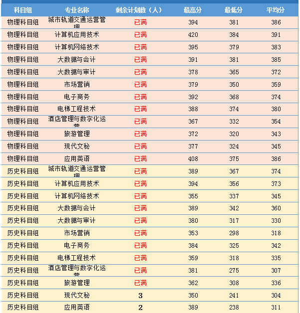 福州科技职业技术学院2023年普通高考录取分数