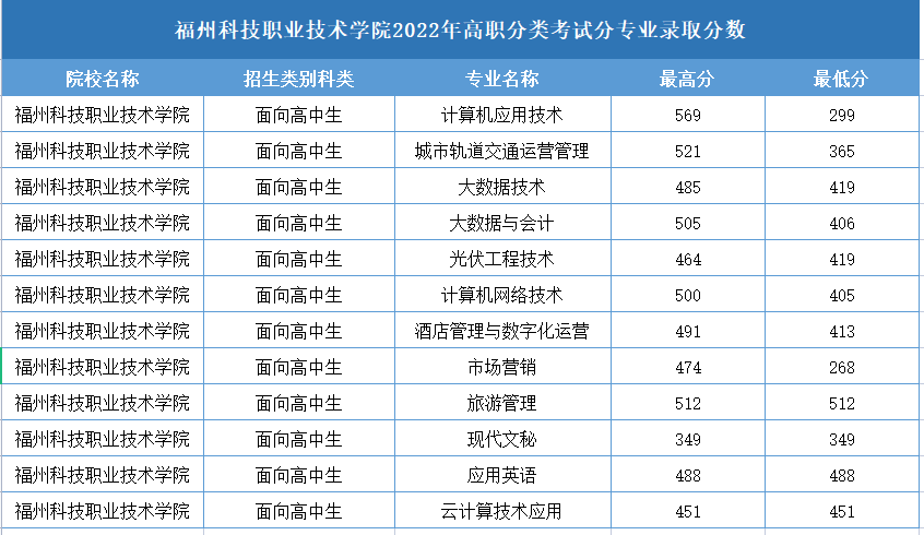 福建科技职业技术学校2022年高职分类考试分专业录取分数（面向高中类）