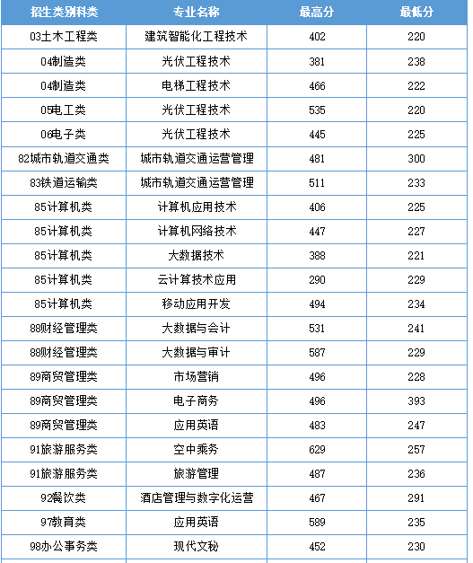 福州科技信息学校2022年高职分类考试分专业录取分数