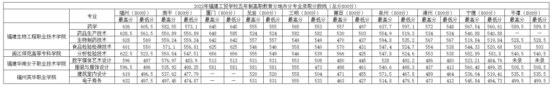 2022<a href=http://www.555edu.net/school-364/ target=_blank class=infotextkey>óѧУ</a>Ƹְֵרҵ¼ȡ