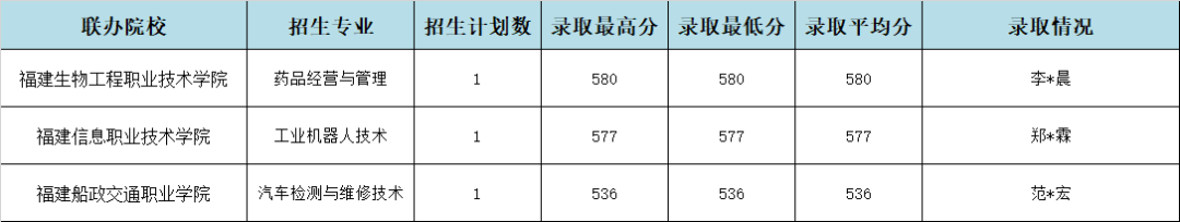 2024긣ҵѧУҵ3+2¼ȡ