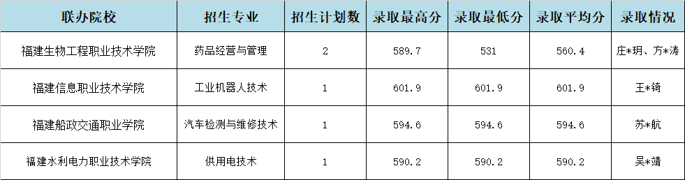 2024긣ҵѧУȪݵ3+2¼ȡ