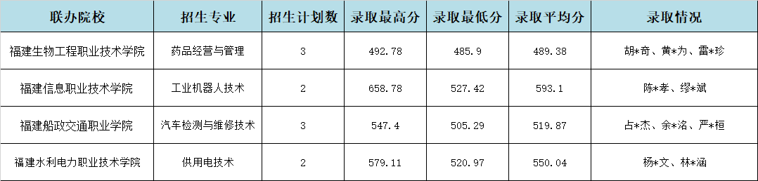 2024<a href=http://www.555edu.net/school-357/ target=_blank class=infotextkey>ҵѧУ</a>µ3+2¼ȡ