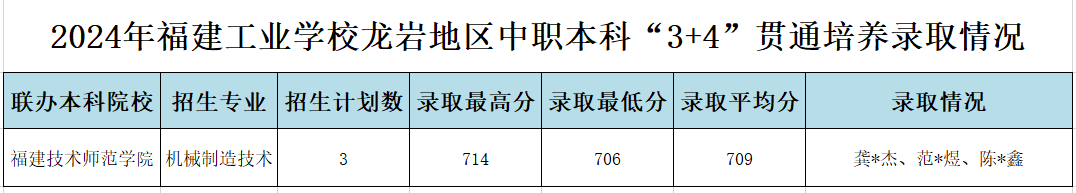 2024긣ҵѧУҵְơ3+4ͨ¼ȡ