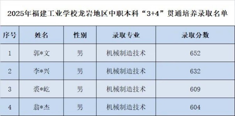 2025年福建工业学校中职本科“3+4”贯通培养录取分数