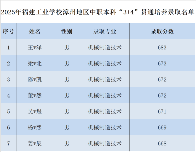 2025年福建工业学校中职本科“3+4”贯通培养录取分数