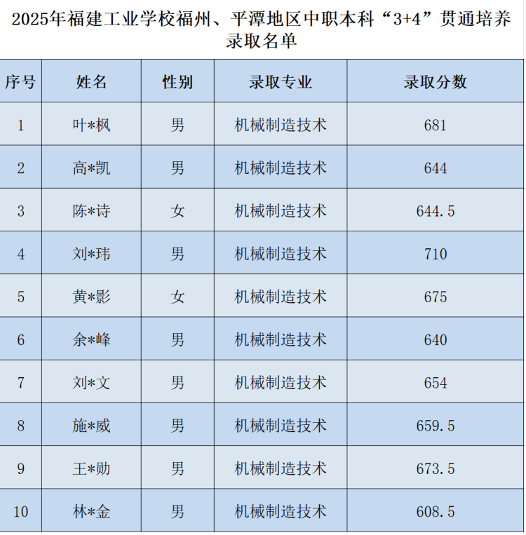 2025年福建工业学校中职本科“3+4”贯通培养录取分数
