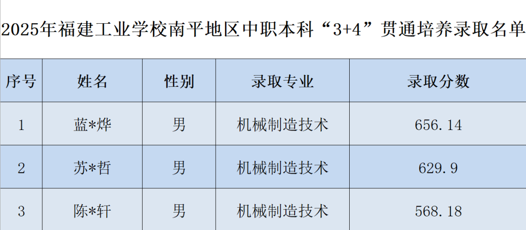 2025年福建工业学校南平地区中职本科“3+4”贯通培养录取分数线