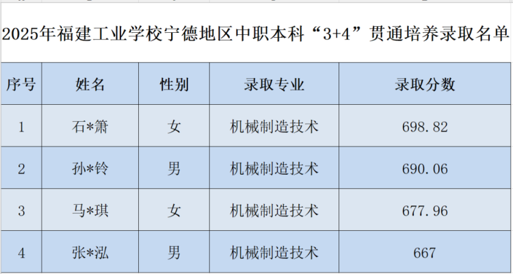 2025年福建工业学校中职本科“3+4”贯通培养录取分数
