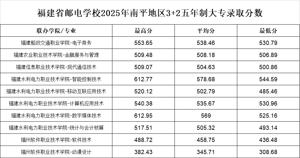 <a href=http://www.555edu.net/school-369/ target=_blank class=infotextkey>ʡʵѧУ</a>2025ƽ3+2ƴר¼ȡ