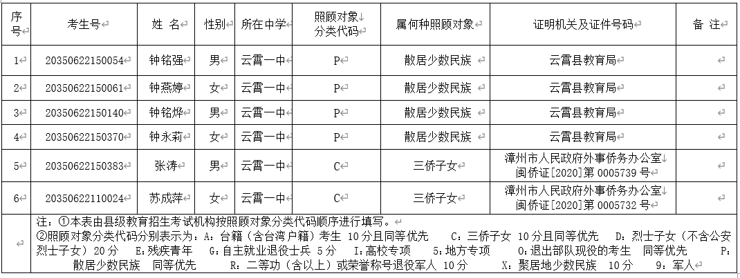 2020高考录取照顾资格云霄一中考生名单公示