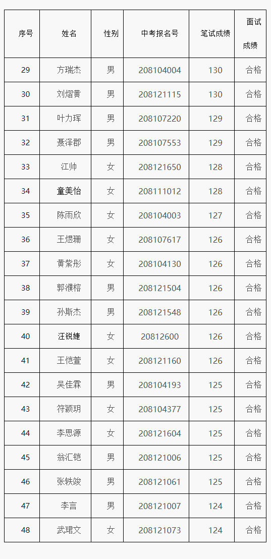 2020年邵武一中自主招生预录取名单公示