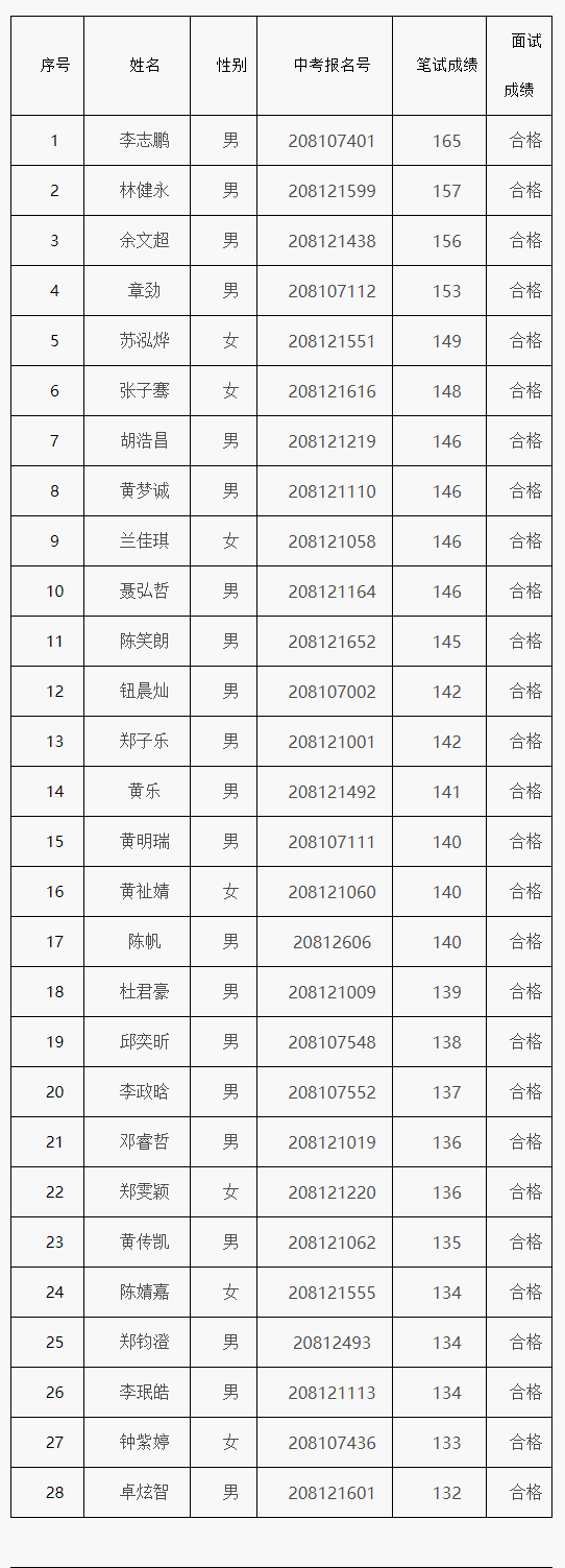 2020年邵武一中自主招生预录取名单公示