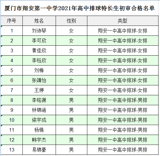 厦门市翔安第一中学2021年高中排球特长生初审合格名单