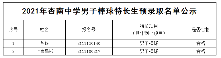 2021年杏南中学特长生预录取名单-男子棒球