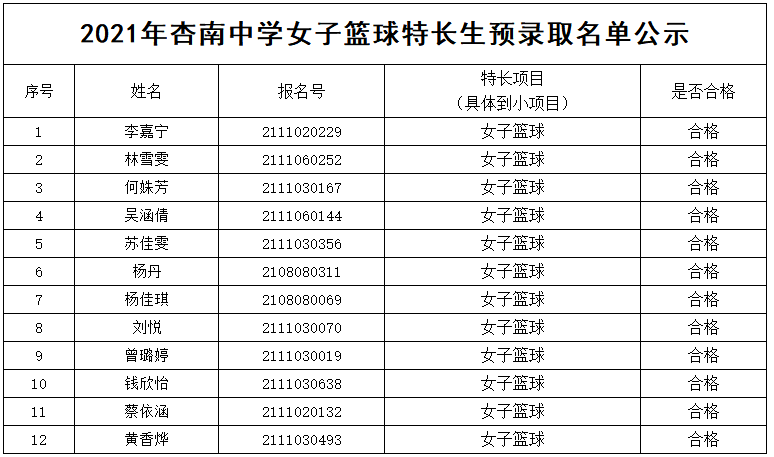 2021年杏南中学特长生预录取名单-女子篮球