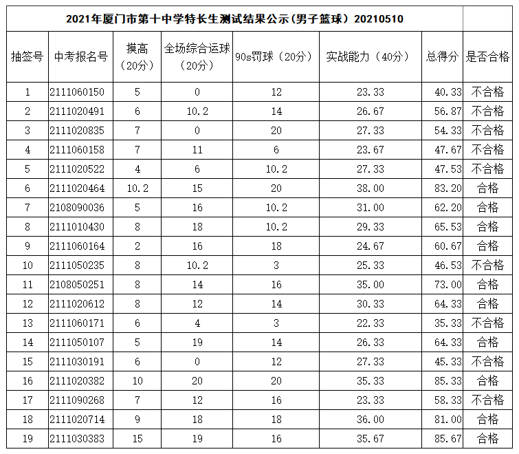 2021年厦门市第十中学特长生测试结果公示(男子篮球）