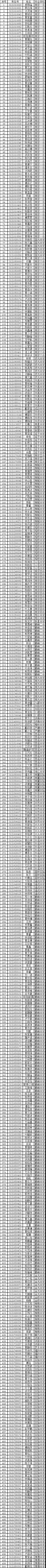 2021南安鹏峰中学录取名单