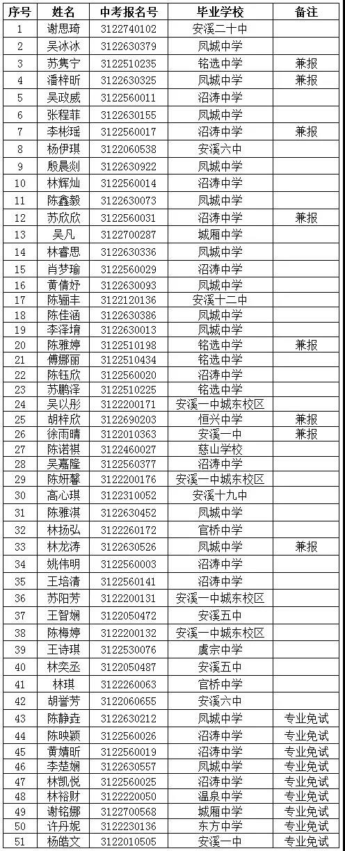 福建省安溪沼涛中学2021年美术自主招生预录取学生名单