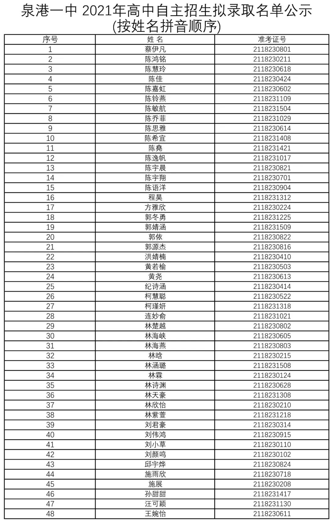 泉港一中2021年高中自主招生拟录取名单公示