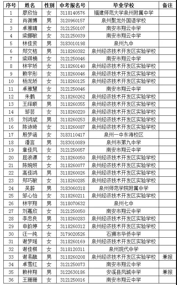 福建省安溪沼涛中学2021年美术自主招生预录取学生名单