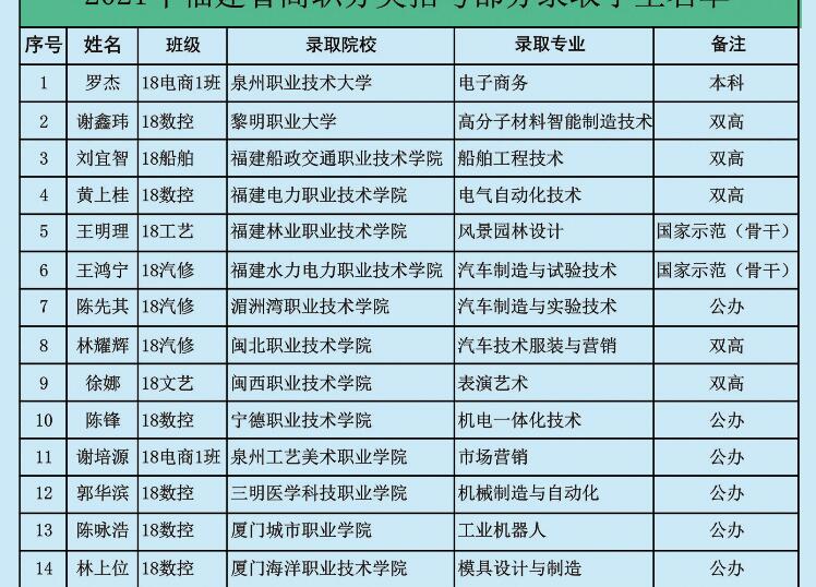 泉州海事学校2021年福建省高职分类招考部分录取学生名单