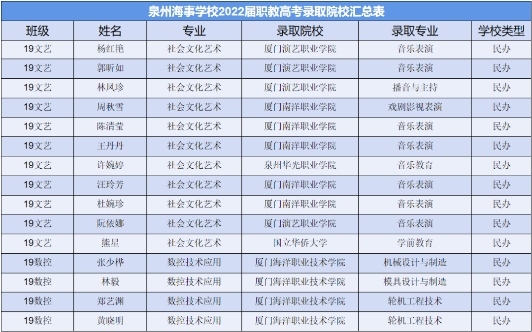 2022年 泉州海事学校录取名单2