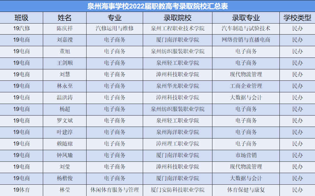 2022年 泉州海事学校录取名单2