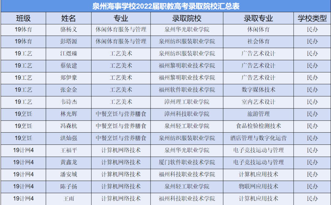 2022年 泉州海事学校录取名单2