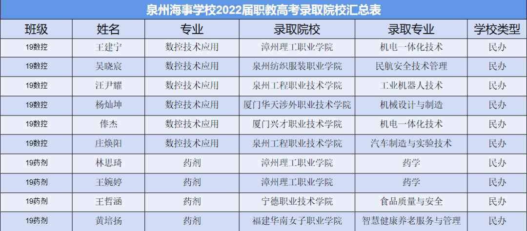 2022年 泉州海事学校录取名单2