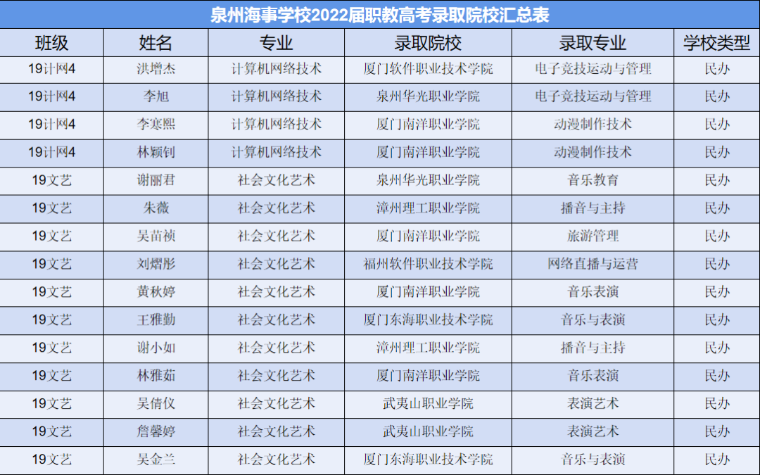 2022年 泉州海事学校录取名单2