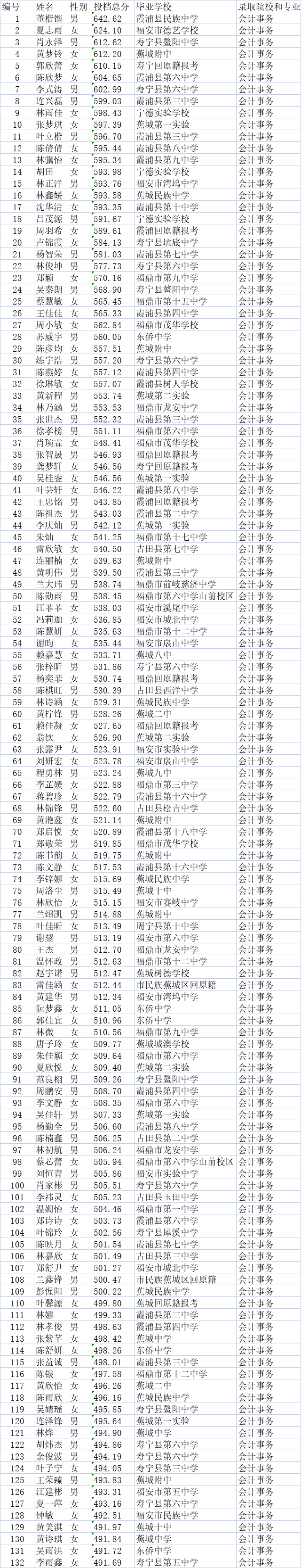 福建宁德财经学校2022级新生投档名单公告